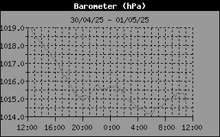 Barometer