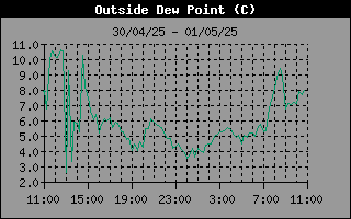 Dew Point