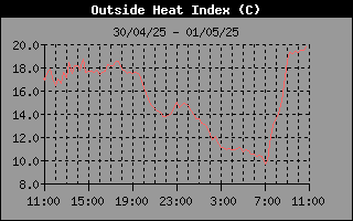 Heat Index