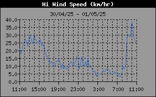 High Wind Speed