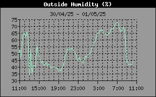 Humidity