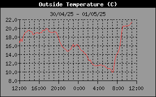 Temperature