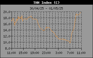 THW Index