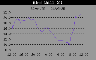 Wind Chill