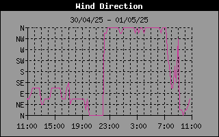 Wind Direction