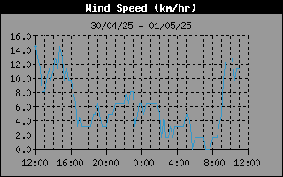 Wind Speed