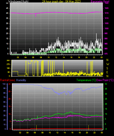 24 Hour Graph for Day 04