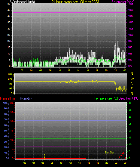 24 Hour Graph for Day 08