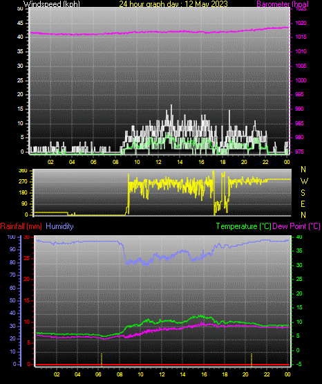 24 Hour Graph for Day 12