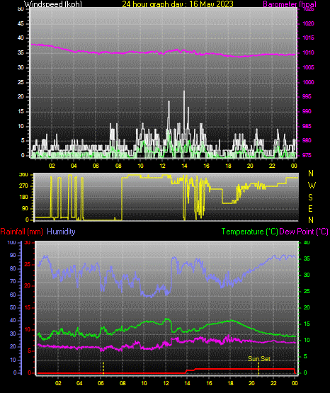 24 Hour Graph for Day 16