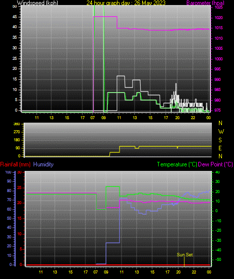 24 Hour Graph for Day 26