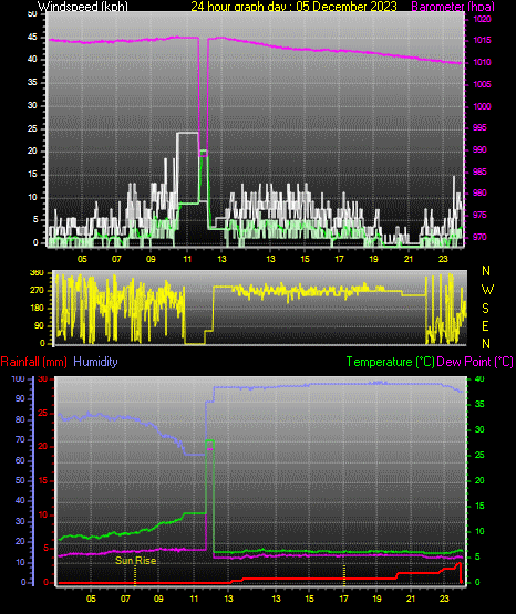 24 Hour Graph for Day 05