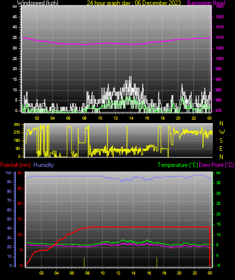 24 Hour Graph for Day 06