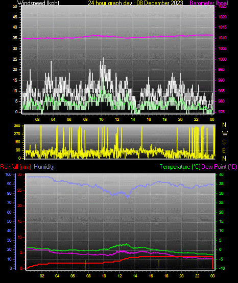 24 Hour Graph for Day 08