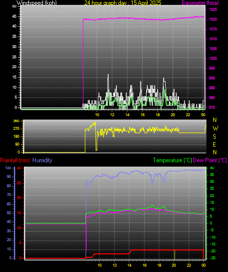 24 Hour Graph for Day 15