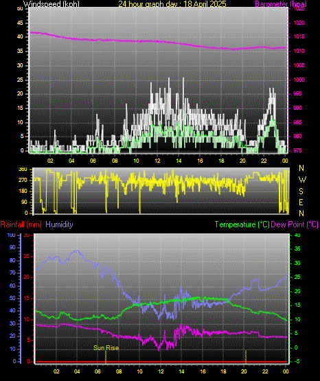 24 Hour Graph for Day 18