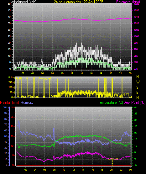 24 Hour Graph for Day 22