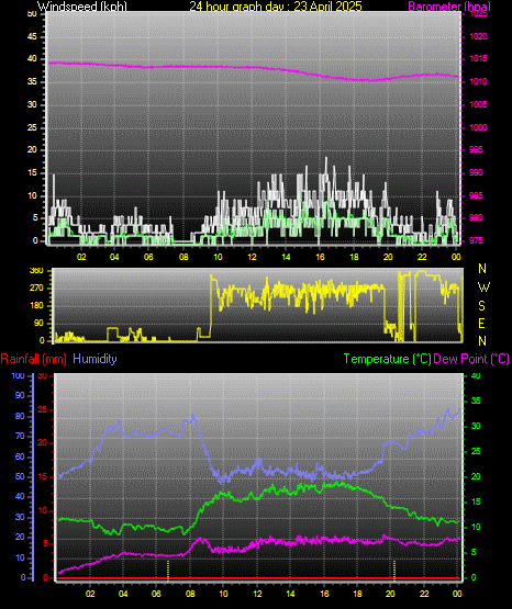 24 Hour Graph for Day 23