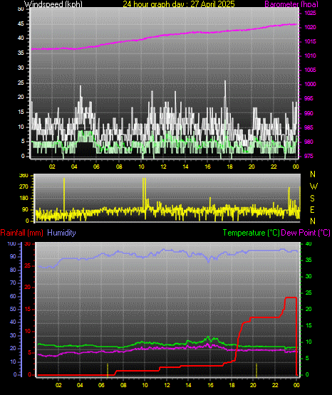 24 Hour Graph for Day 27