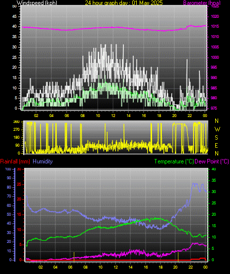 24 Hour Graph for Day 01
