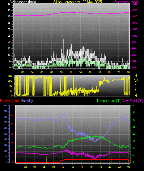 24 Hour Graph for Day 02