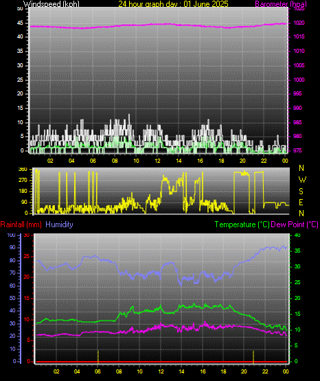 24 Hour Graph for Day 01