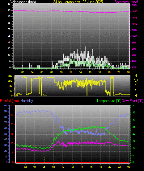 24 Hour Graph for Day 03