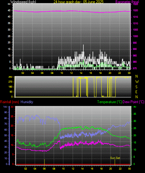 24 Hour Graph for Day 05