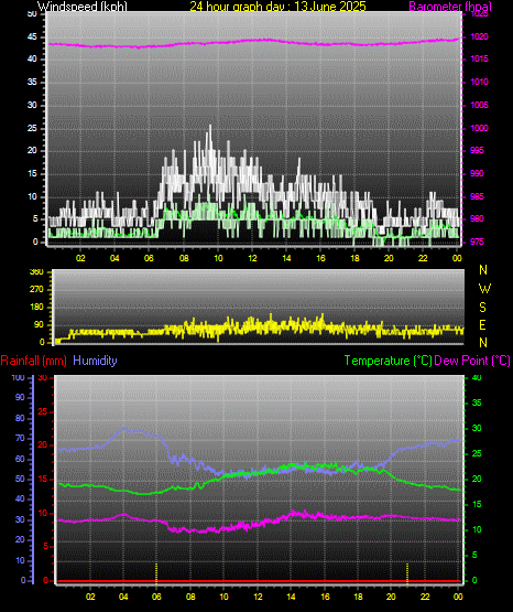 24 Hour Graph for Day 13