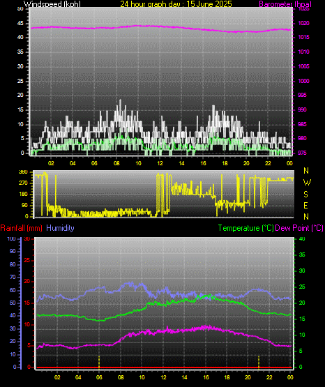 24 Hour Graph for Day 15