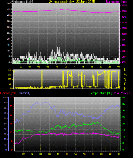 24 Hour Graph for Day 22