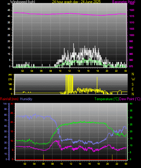 24 Hour Graph for Day 24