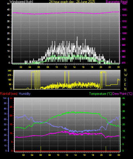 24 Hour Graph for Day 26