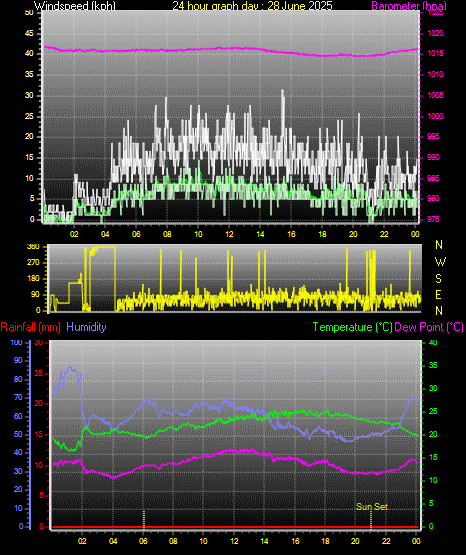 24 Hour Graph for Day 28