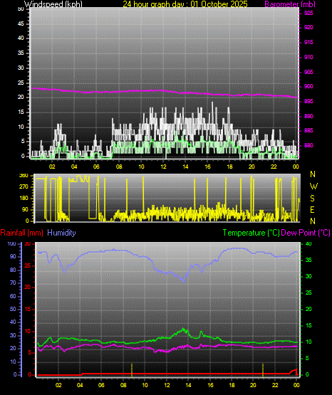 24 Hour Graph for Day 01
