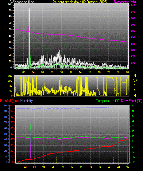 24 Hour Graph for Day 02