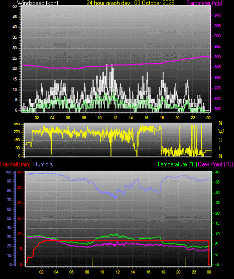 24 Hour Graph for Day 03
