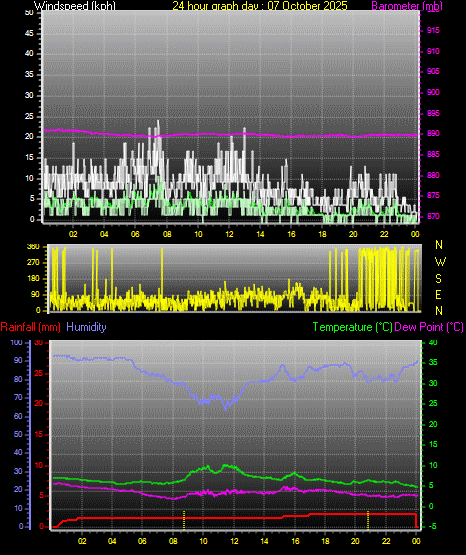 24 Hour Graph for Day 07