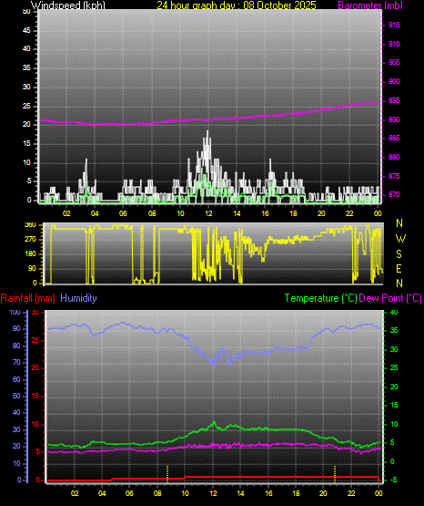 24 Hour Graph for Day 08