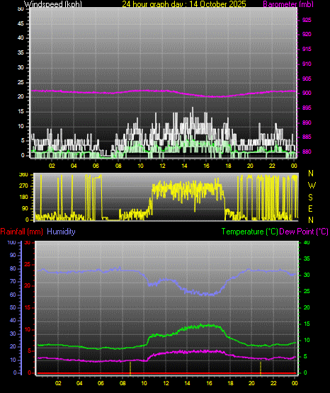 24 Hour Graph for Day 14