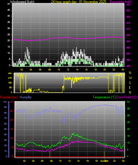 24 Hour Graph for Day 01