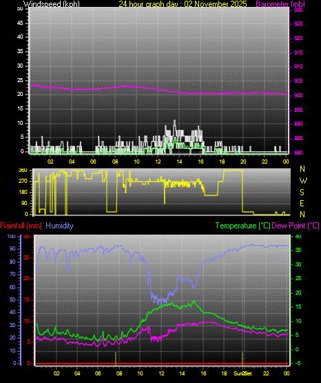 24 Hour Graph for Day 02