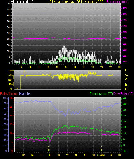 24 Hour Graph for Day 03
