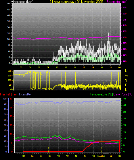 24 Hour Graph for Day 04