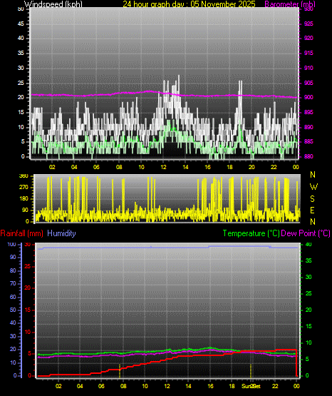 24 Hour Graph for Day 05