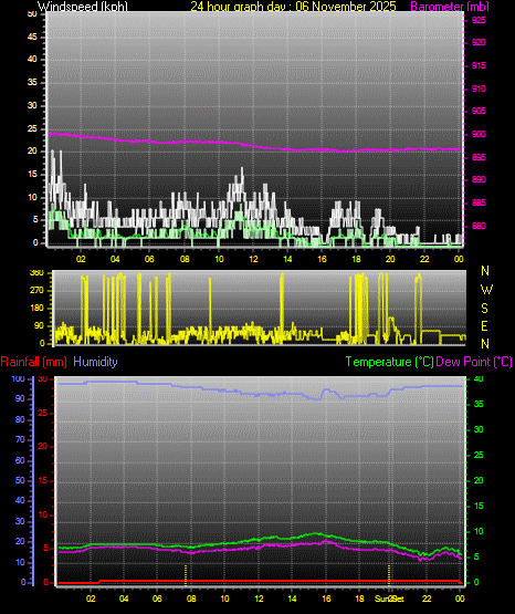 24 Hour Graph for Day 06