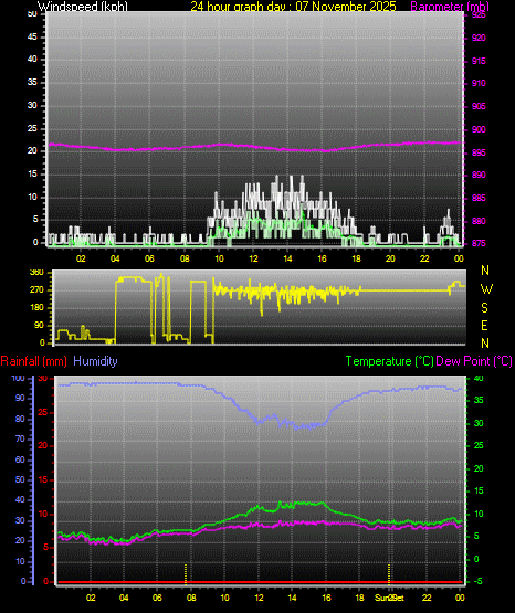 24 Hour Graph for Day 07