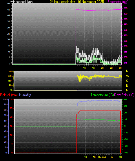 24 Hour Graph for Day 10