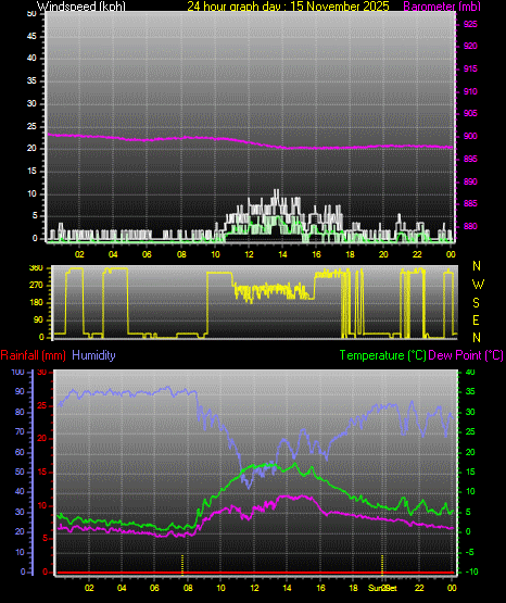 24 Hour Graph for Day 15