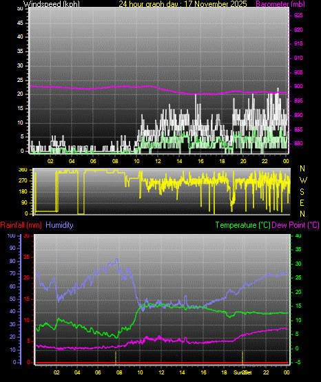 24 Hour Graph for Day 17